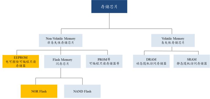 存储&计算芯片2021年报总结，存储国产化更强，芯片获五年最高增速