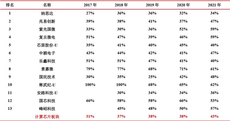 存储&计算芯片2021年报总结，存储国产化更强，芯片获五年最高增速