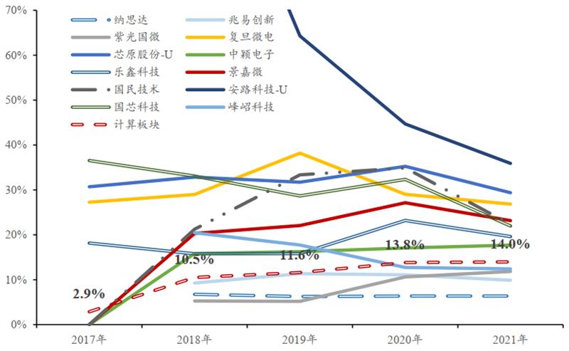 存储&计算芯片2021年报总结，存储国产化更强，芯片获五年最高增速