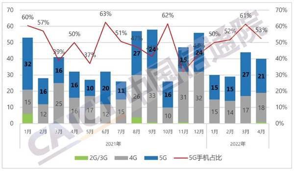 暴跌34.4％！智能手机 愁云惨淡