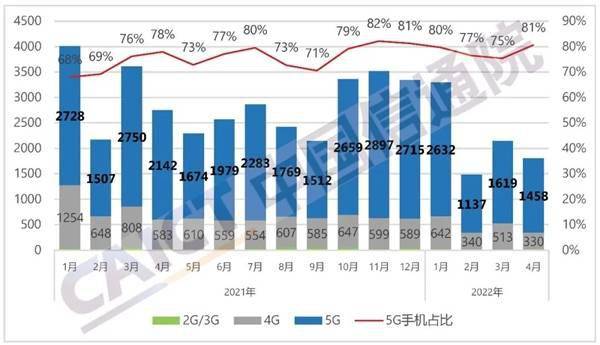 暴跌34.4％！智能手机 愁云惨淡