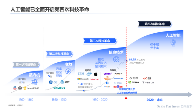 深度研报：人工智能机器人开启第四次科技革命