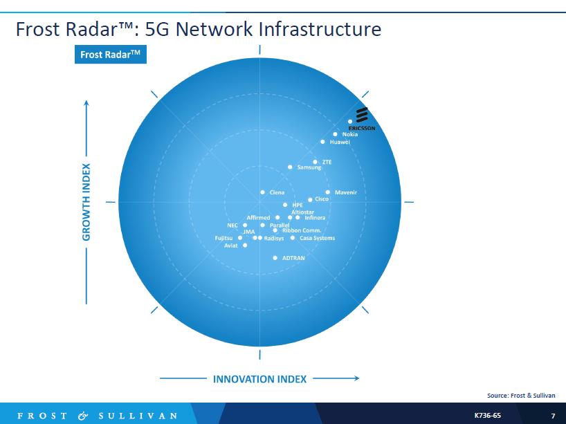 爱立信在《Frost Radar™：全球5G网络基础设施市场》报告中连续第二年蝉联第一