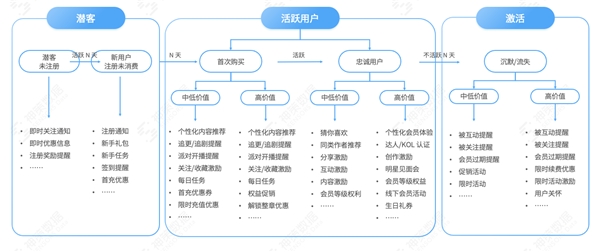 神策数据文娱解决方案之留存篇：如何有效盘活存量用户？