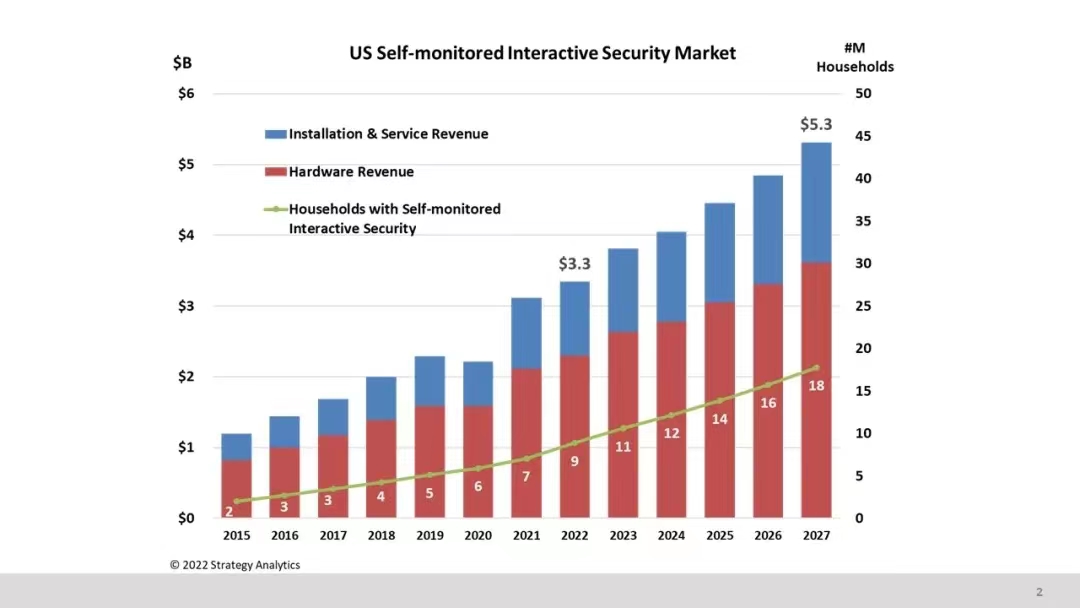 2027年美国自我监控安防市场规模将达53亿美元