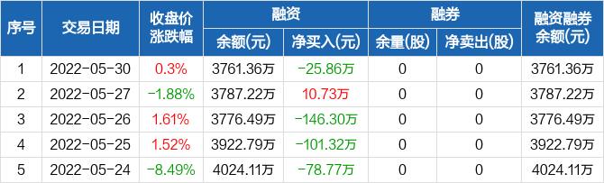 恒辉安防：融资净偿还25.86万元，融资余额3761.36万元（05-30）