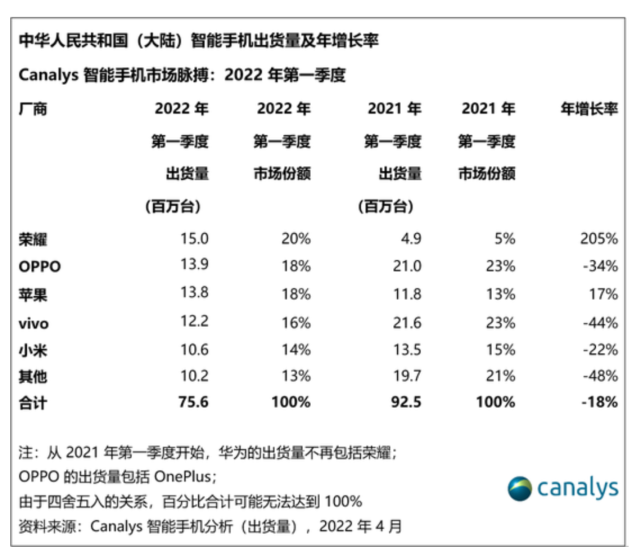 荣耀独立560天，还未摆脱华为“影子”