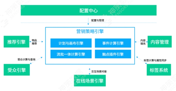 神策数据：揭秘证券业数字化营销新生态背后的「坚实力量」