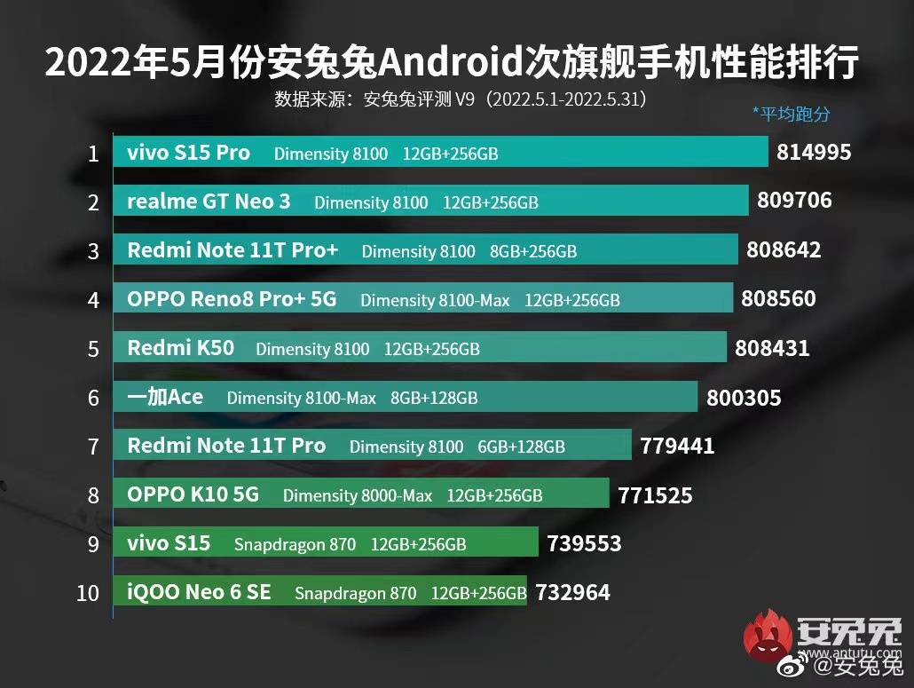 安兔兔发布5月安卓手机性能榜，天玑9000、天玑8000系列芯片组队霸榜