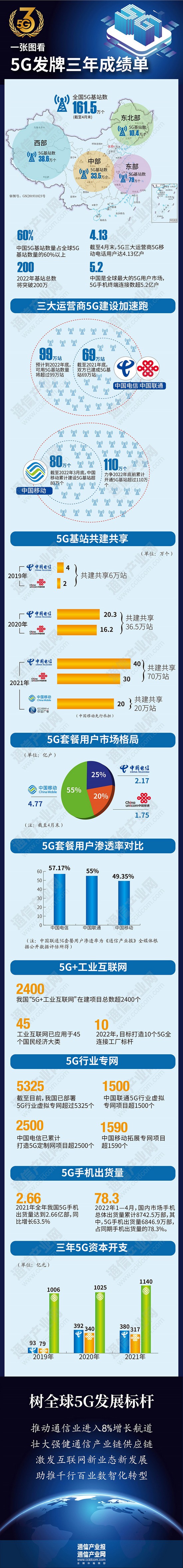 发牌三年： 5G成稳经济大盘坚强数字底座