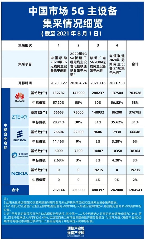 发牌三年： 5G成稳经济大盘坚强数字底座