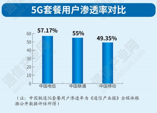 发牌三年： 5G成稳经济大盘坚强数字底座