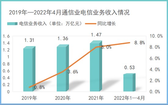 发牌三年： 5G成稳经济大盘坚强数字底座