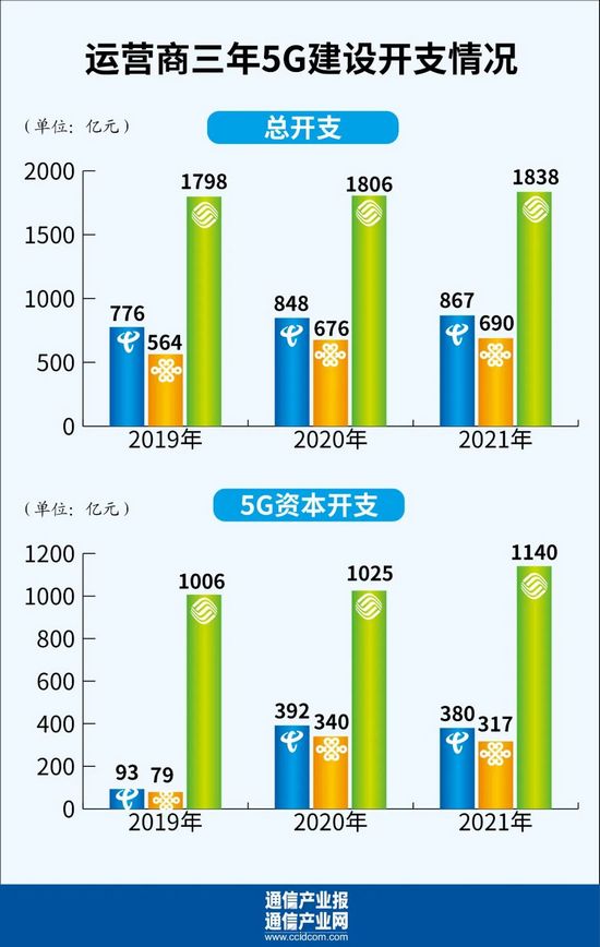 发牌三年： 5G成稳经济大盘坚强数字底座