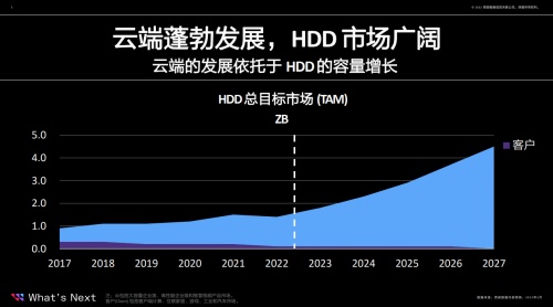 西部数据推多款“超脑”存储新品，探索解决ZB时代存储负荷化解之道