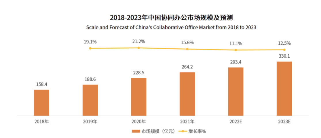 融云解读：“协同办公市场暴增”背后的用户需求