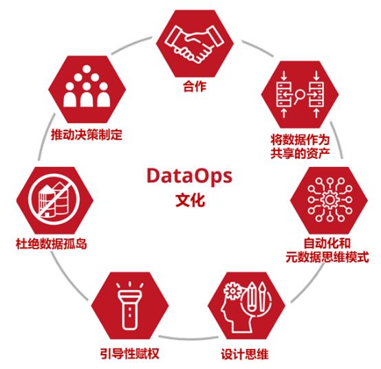 DataOps：破除智能数据管理困境，激发企业创新活力
