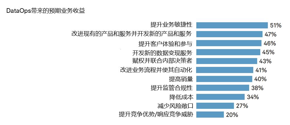 DataOps：破除智能数据管理困境，激发企业创新活力