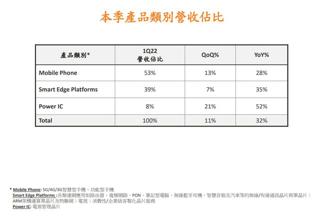 联发科第一季度手机SoC出货量登顶，市场份额达41%，同比增长7%