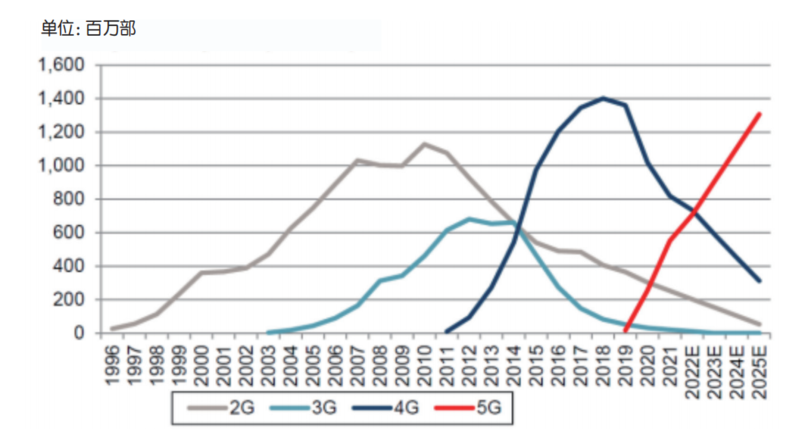 5G推动我国2G/3G退网进程加速