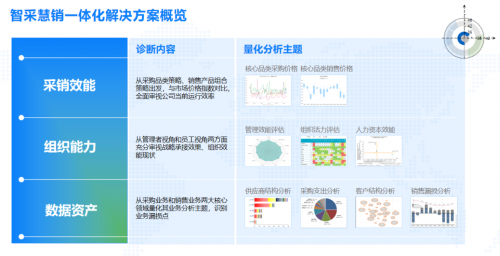 智采慧销一体化解决方案 全面助力企业整体组织效能提升