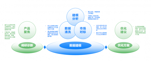 智采慧销一体化解决方案 全面助力企业整体组织效能提升