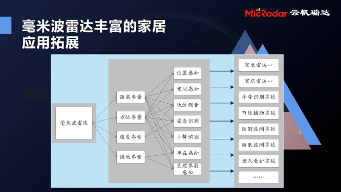 云帆瑞达毫米波雷达技术沟通暨产品发布会成功举办！