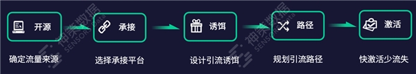 如何玩转私域引流？全链路拆解经典玩法和实战案例