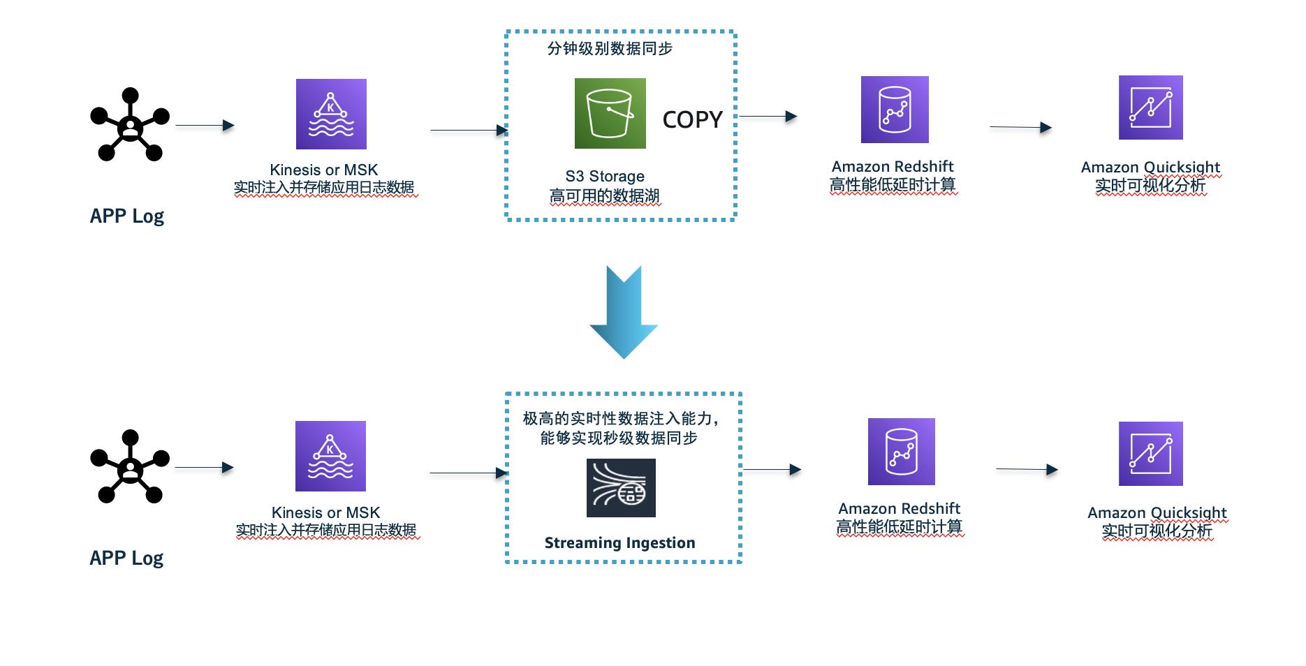 实时数据处理能力再升级 亚马逊云科技推出Amazon Redshift流式注入功能