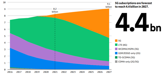 《爱立信移动市场报告》预测：2022年5G注册用户数量将突破10亿，2027年达44亿