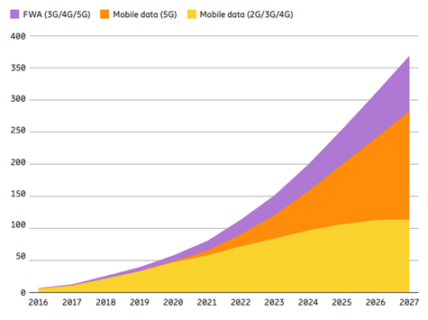 《爱立信移动市场报告》预测：2022年5G注册用户数量将突破10亿，2027年达44亿