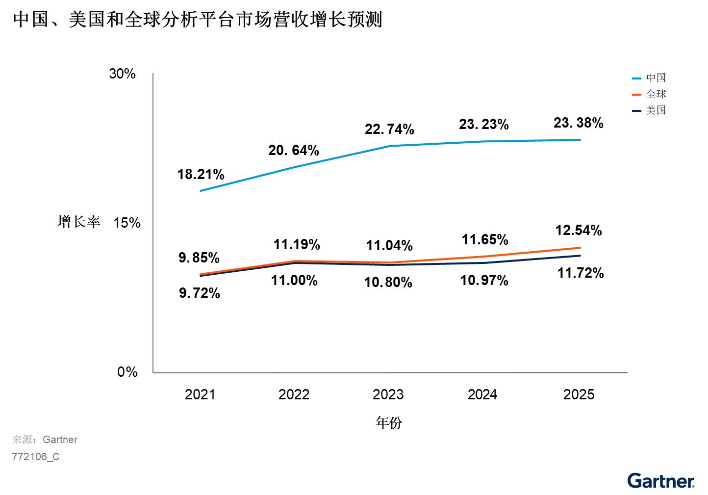 中国分析平台市场指南