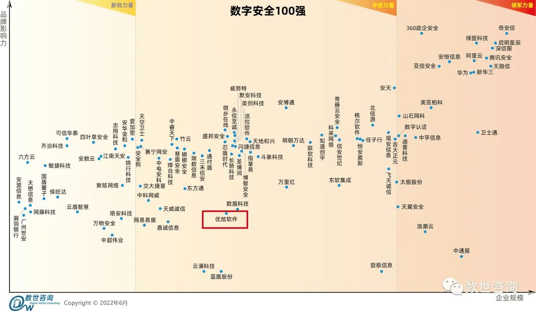 优炫软件入选2022年中国数字安全百强 