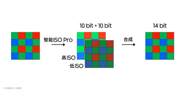 三星电子公布0.56微米2亿像素ISOCELL HP3图像传感器