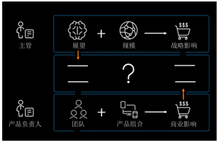 通过制定愿景克服数字化转型挑战