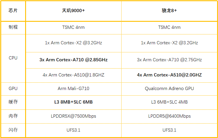 大V爆料：天玑9000+CPU多核跑分超4300！联发科再拿下安卓最强CPU 性能