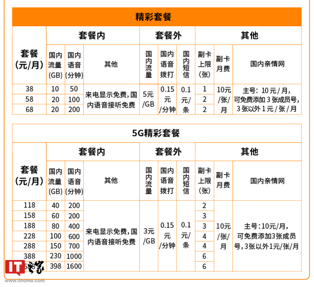 中国广电 5G 官网 10099 正式上线：192 全新号段，4G 精彩套餐 38 元至 68 元，5G 精彩套餐 118 元至 588 元