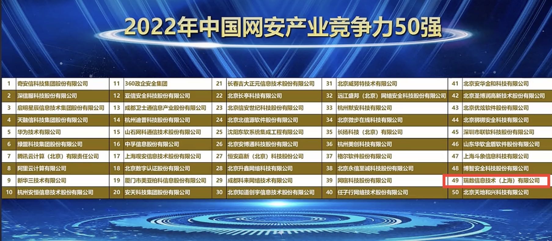 瑞数信息入选CCIA“2022年中国网安产业竞争力50强”