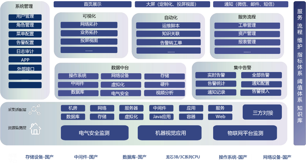 基于自主架构CPU 龙芯中科推出综合运维管理平台解决方案