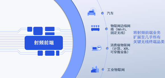 破解失控性难题，高通射频前端模组为万物智联扫清创新障碍