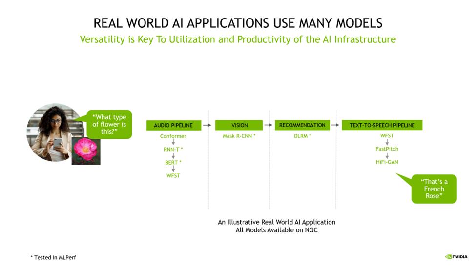 NVIDIA 与合作伙伴在 MLPerf 中展示领先的 AI 性能和通用性