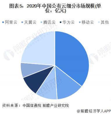 2022 年中国云计算行业市场规模超 3100 亿元