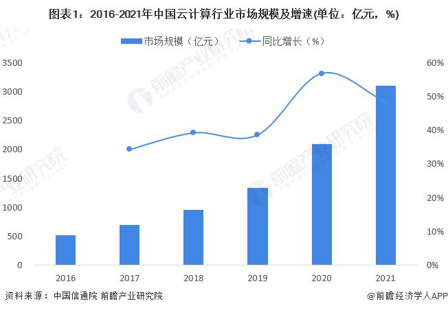 2022 年中国云计算行业市场规模超 3100 亿元