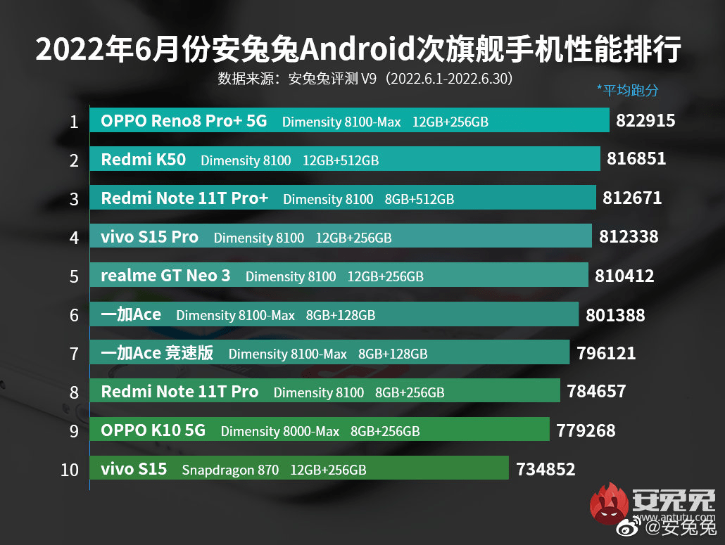 联发科“好事成双”，天玑9000站稳旗舰性能榜单，天玑8000系列实现“碾压” 