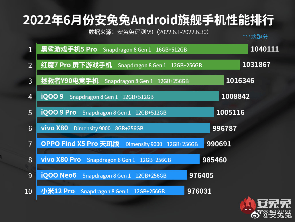 联发科“好事成双”，天玑9000站稳旗舰性能榜单，天玑8000系列实现“碾压” 