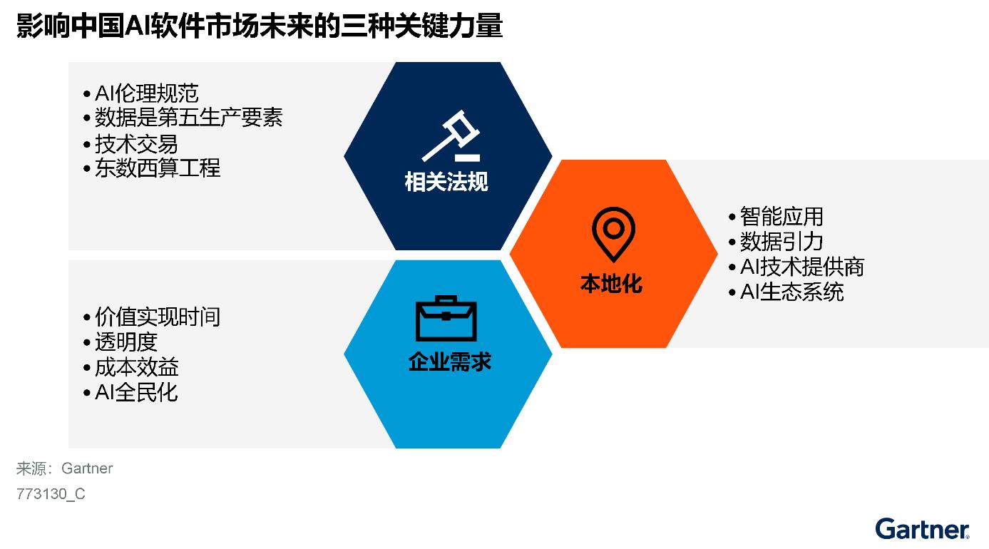 中国人工智能软件市场指南