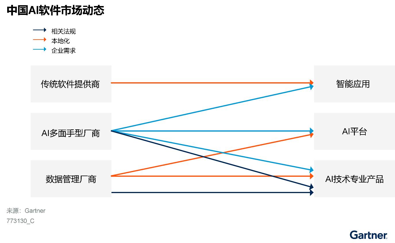 中国人工智能软件市场指南