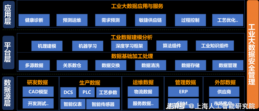 数智观点：城市数字化转型下，上海工业大数据发展现状及建议