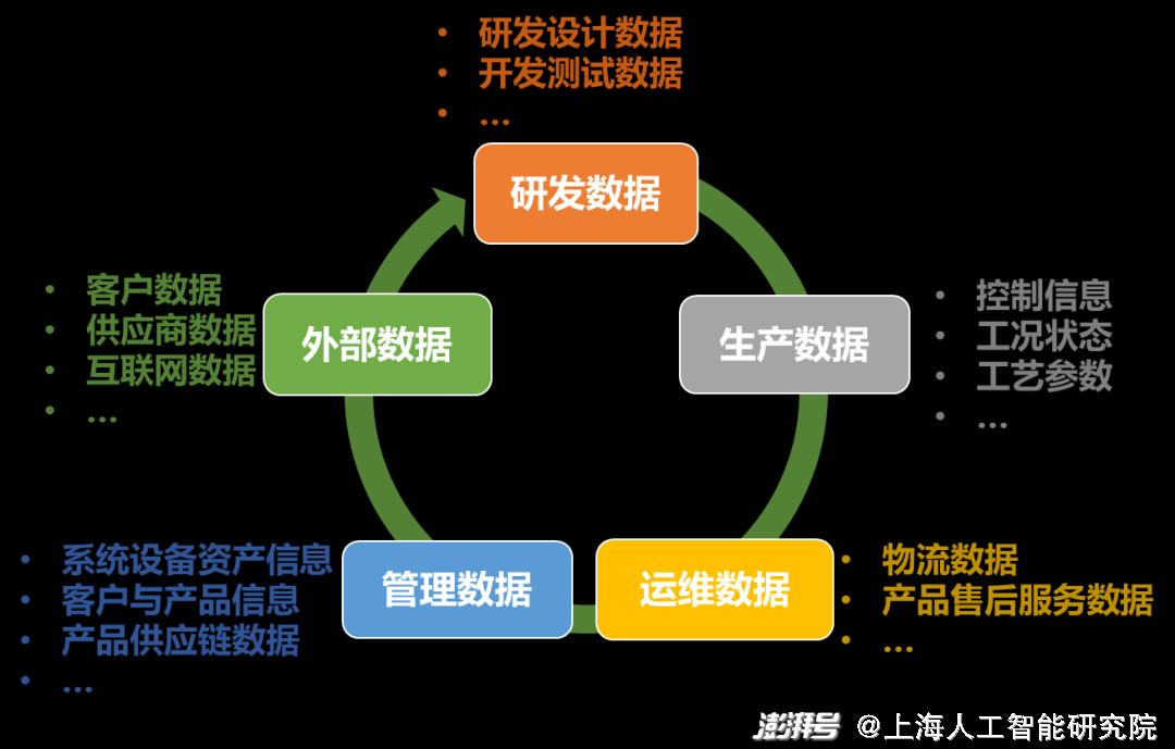 数智观点：城市数字化转型下，上海工业大数据发展现状及建议