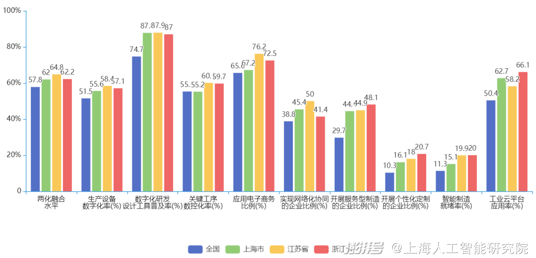 数智观点：城市数字化转型下，上海工业大数据发展现状及建议